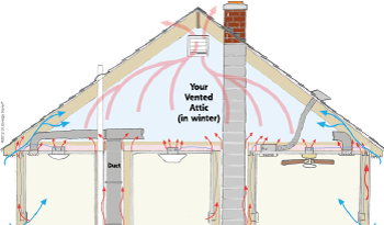 Heat Movement in attic space in Ashburn