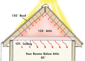 Radiant Barriers for Great Falls